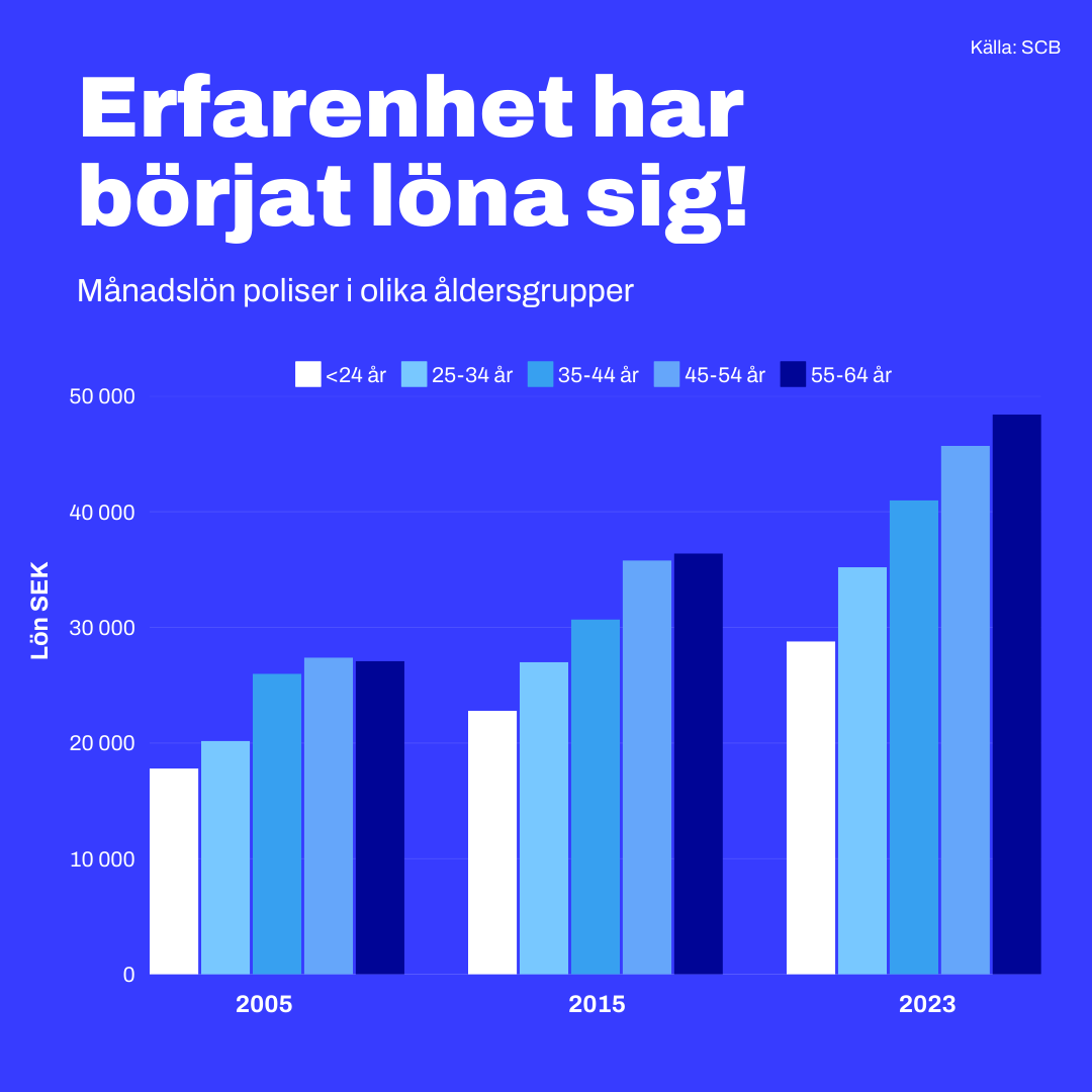 Löneutveckling poliser erfarenhet.png